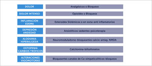 Tratamiento farmacológico del SDRC.