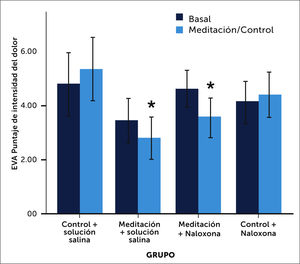 Intensidad del dolor en grupo control v/s meditación. Infusión de solución salina primero y luego naloxona. Puntajes de intensidad del dolor (+/-95% intervalos confianza). La meditación durante la infusión de suero fisiológico (meditation+saline) redujo significativamente (p<0,001) los puntajes de intensidad del dolor comparados con la medición basal de los que iban a meditar, y con el grupo control+ solución salina. De manera importante, la administración de naloxona fracasó en revertir la analgesia inducida por la meditación. La meditación durante la infusión de naloxona (meditation+naloxone) redujo significativamente (p<0,001) el puntaje de intensidad del dolor comparado con la medición basal de los meditadores antes de aplicar naloxona, con las del grupo control+ solución salina, y con las del grupo control+naloxona. No hubo diferencias significativas en el puntaje de intensidad del dolor (p=0,69) entre el grupo de meditación+solución salina y el grupo de meditación+naloxona. Zeidan F. et al.Mindfulness-Meditation-Based Pain Relief Is Not Mediated by Endogenous Opioids. J Neurosci. 2016 Mar 16;36(11):3391-3397.