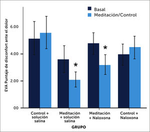 Intensidad del disconfort al dolor en grupo control v/s meditación. Infusión de solución salina primero y luego naloxona. Puntajes de disconfort al dolor (+/- 95% intervalos de confianza). La meditación durante la infusión de solución salina (meditation+saline) redujo significativamente (p<0,001) el disconfort ante el dolor comparado con el grupo control+solución salina. Naloxona no pudo revertir el alivio al dolor inducido por la meditación. La meditación durante la infusión de naloxona (meditation+naloxone) redujo significativamente (p<0,001) el disconfort al dolor comparado con la medición basal de los meditadores antes de aplicar naloxona, con el grupo control+solución salina y con el grupo control+naloxona. No hubo diferencias significativas (p=0,75) entre el grupo de meditación+solución salina y meditación+naloxona. Referencia de Zeidan F. et al.Mindfulness-Meditation-Based Pain Relief Is Not Mediated by Endogenous Opioids. J Neurosci. 2016 Mar 16;36(11):3391-3397.