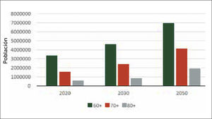 Estimación de la población mayor en los próximos 30 años. Según estimaciones del Instituto Nacional de Estadística (INE) (diciembre del 2018). La población mayor de 65 años representará más del 25% para el año 2050, sobre una población estimada de 21.6 MM. Lo que se traduce en más de 5,4MM de habitantes de ese rango etario. Realizando una extrapolación a la incidencia existente de fractura de cadera por rango etario, podríamos afirmar que para el 2030 tendríamos unas 20.000 fracturas de cadera al año en Chile, asumiendo que el 90% de ellas ocurren en pacientes de 60 y más años. En el año 2050, tendríamos más de 20.000 fracturas de cadera solo en la población de 80 y más años.