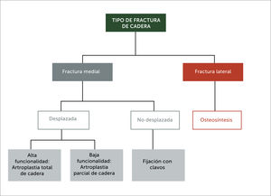 Manejo quirúrgico de la fractura de cadera, según tipo, grado de desplazamiento y funcionalidad basal del paciente. Modificado de Mears S. Classification and Surgical Approaches to Hip Fractures for Nonsurgeons. Clin Geriatr Med 30 (2014) 229–241.
