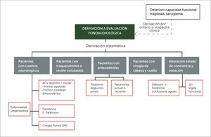 Criterios de derivación directa a fonoaudiología para evaluación clínica de la deglución en unidad de hospitalización especializada de pacientes mayores. Nota: La derivación sistemática significa que siempre deben ser derivados a evaluación clínica de la deglución; y la derivación por criterio o sospecha clínica, dependerá de cada médico y antecedentes.