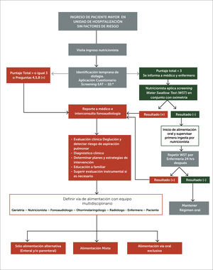 Algoritmo multidisciplinario de prevención de aspiración pulmonar en pacientes mayores a 65 años, sin factores de riesgo/síntomas claros de DO.