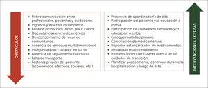 . Obstáculos e intervenciones exitosas en relación al alta[11,17–19,21].
