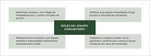 Roles equipo comunitario en cuanto a hospitalización y alta[6,37].