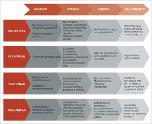 Aspectos clave para un alta exitosa y segura[6,11,19,29,31,45,50].