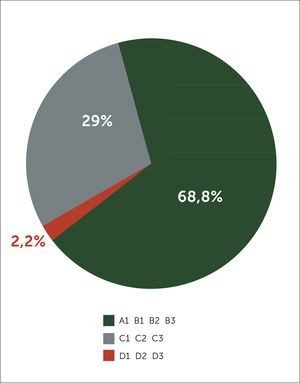 Distribución de categorización de Riesgo-Dependencia de pacientes hospitalizados en la Unidad de Cuidados del Adulto Mayor (UCAM) de Clínica Las Condes 2018-2019. *Sistema de categorizacion de usuarios medido a través de escala CUDYR. Fuente: Unidad de Bioestadística, Dirección Médica, Clínica las Condes.
