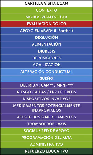 Cartilla visita Interdisciplinar Unidad de Cuidados del Adulto Mayor (UCAM) de Clínica Las Condes. *ABVD: Actividades de la vida diaria. **CAM: Confusion Assessment Method. ***MPNF: Medidas de prevención no farmacológicas.