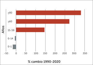 Porcentaje de cambio de la población chilena por grandes grupos de edad 1990-2020.