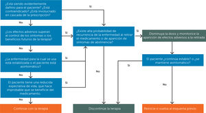Algoritmo para decidir el orden y el modo en que se puede suspender el uso de medicamentos11.