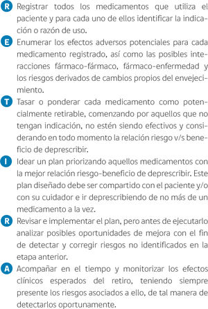 Acrónimo RETIRA en deprescripción.