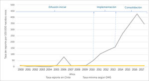 Tasa de notificaciones de ESAVI en Chile versus tasa requerida por OMS, para contar con un mínimo de capacidad en seguridad en vacunas (10 ESAVI/100.000 nacidos vivos) Tasa de notificaciones de ESAVI en Chile versus tasa requerida por OMS, para contar con un mínimo de capacidad en seguridad de vacunas (10 ESAVI/100.000 nacidos vivos). La tasa de reporte se obtuvo a partir de los datos del CNFV y de la tasa de nacidos vivos corregida publicada por el Departamento de Estadísticas e Información de Salud de MINSAL31.