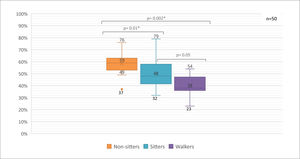 Comparación de medianas puntaje encuesta Zarit respondida por los padres de los pacientes non-sitters, sitters y walkers Test de Mann Whitney para comparación de medianas entre dos grupos y Test de Kruskal Wallis para comparación de medianas entre tres grupos *=valor significativo. Este gráfico muestra la comparación de las medianas del puntaje de la encuesta Zarit respondida por los padres de pacientes non-sitters,sitters y walkers, mostrando un puntaje mayor en pacientes non-sitters comparados con pacientes sitters y walkers, con una diferencia estadísticamente significativa entre ellos.