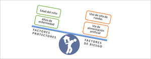 Factores protectores y factores de riesgo asociados a la sobrecarga del cuidador identificados en la regresión logística multivariada Fueron identificados en este estudio como factores protectores para sobrecarga del cuidador, el número de años de enfermedad del paciente y los años de vida, a mayor cantidad de años y a mayor edad, menor nivel de sobrecarga. Como factores de riesgo para sobrecarga el que el paciente use silla de ruedas y vía de alimentación artificial. (Ver tabla 4. Regresión logística multivariada).