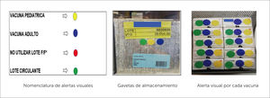 Nomenclatura de rotulación de vacunas para prevención de EPRO, vacunatorio de Clínica Las Condes Se establece como alerta visual la señalética adherida al envase de cada vacuna.