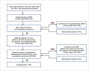 Oxigenoterapia y prono vigil Abreviaturas: PaO2, presión del oxígeno en sangre arterial; FiO2, fracción inspirada de oxígeno; SaO2, saturación arterial de oxígeno; FR, frecuencia respiratoria; CNAF, cánula nasal de alto flujo; PaFi, índice de oxigenación entre presión arterial de oxígeno y la fracción inspirada de oxígeno (PaO2/ FIO2); VMNI, ventilación mecánica no invasiva; EPAP, presión positiva espiratoria; VC: volumen corriente PS: presión de soporte; IOT, intubación orotraqueal; VMI, ventilación mecánica invasiva; VMNI, ventilación mecánica no invasiva.