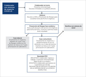 Algoritmo de estudio de PS con síntomas o sospecha de contacto estrecho con SARS-CoV-2 Abreviaturas: CLC: Clínica Las condes; OA: organismo administrador de CLC; IAAS: Infecciones Asociadas a Atención de Salud).
