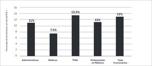 Porcentaje de infección global y según estamento de funcionarios CLC entre el 25 de marzo y el 31 de julio.