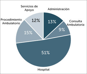 Distribución de casos confirmados en PS según lugar de trabajo. N=477.