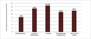 Porcentaje de infección según lugar de trabajo.