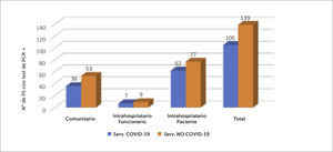 Casos en PS que trabaja en área hospitalizados, según tipo de área de hospital y por categoría de infección (N=244).