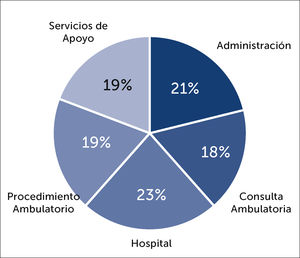 Distribución de casos intrahospitalarios con fuente de contagio otro funcionario, según lugar de trabajo. (N=52).