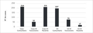 Total de casos de PS que salió a cuarentena, según categoría de contagio (Caso) o contacto estrecho (CE) Abreviaturas: PS: personal de salud; IH: Intrahospitalario. .