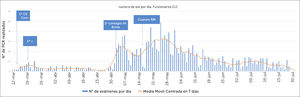 Número de exámenes RT-PCR realizados por día en PS de CLC entre el 12 de marzo al 31 de julio, relacionado con hitos seleccionados. 1°CE: primer PS que salió como CE a cuarentena. 1°+: primer PS que dio positivo a SARS-CoV-2 (19/3). 1° Contagio IH: primer PS contagiado dentro del hospital (1/5). Constituyó primer brote en PS. Cuarent. RM: inicio de la cuarentena total en la Región Metropolitana de santiago (15/5).