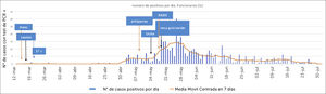 Casos RT-PCR positivos en PS de CLC por día, 15 de marzo al 31 de Julio y eventos relacionados Masc: inicio indicación uso universal de mascarilla al interior del hospital (13/3). Casino: fecha de demarcación de espacios a utilizar en el casino (16/3). 1°+: primer PS positivo en CLC (19/3). Antiparras: fecha de indicación de uso universal de protección ocular/facial para atención directa de pacientes (7/5). Ucita: apertura primera unidad de cuidados intensivos fuera de las UTIs convencionales (14/5). KN95: indicación de uso universal de mascarilla KN95 en toda interacción al interior del hospital (19/5). Recu: fecha de apertura de unidad de atención crítica en áreas de recuperación de pabellones (20 y 21/5).
