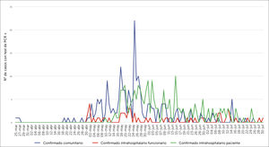 Curvas de presentación por día de cada categoría de Contagio de PS entre el 25 de marzo al 30 de julio.