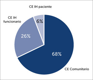 Distribución de Contactos Estrechos según categoría de contacto Abreviatura: IH: Intrahospitalario.