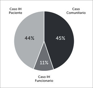. Distribución de los Casos Confirmados según categoría de contagio. Abreviatura: IH: Intrahospitalario.