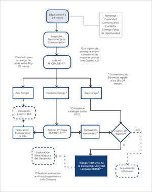 Aplicación del M-CHAT-R/F™. M-CHAT-R/F™ Modified Checklist for Autism in Toddlers – Revised with Follow-Up; TEA: Trastorno del Espectro Autista; TDL: Trastorno del Desarrollo del Lenguaje.
