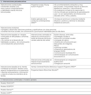 Modelos de intervención psicoeducativos y combinados en los TEA ** Modelos de intervención bastante estructurados que requieren de entrenamientos o certificaciones especiales. (Cuadro tomado de: Téllez MGY. Neuropsicología de los trastornos del neurodesarrollo: Diagnóstico, evaluación e intervención. Editorial El Manual Moderno; 2016.).