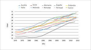 Edad materna al primer parto en países europeos periodo 1970-2015.