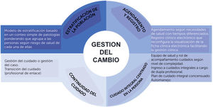 Principales cambios incorporados en la implementación Fuente: Elaboración propia.