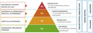 Estratificación de riesgo y cuidados asociados a estratos Fuente: Elaboración propia.