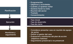 Etapas de una VDI en APS Figura adaptada de Monsalve P. (Ref. 4).