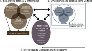 Componentes del enfoque centrado en la persona Figura adaptada de Cuba M. (Ref. 8).