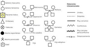 Simbología del genograma.