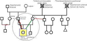 Ejemplo de genograma.