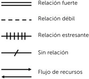 Simbología de ecomapa .