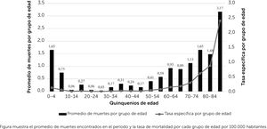 Promedio de muertes y tasa de mortalidad específica por edad de neoplasias malignas de ojo y anexos según quinquenios de edad. Chile 1990-2018 Figura muestra el promedio de muertes encontrados en el período y la tasa de mortalidad por cada grupo de edad por 100.000 habitantes.