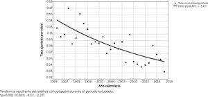 Tasa de mortalidad estandarizada por edad y estimada con modelo de regresión joinpoint, de tumores malignos de ojo y anexos en Chile durante 1990-2018 Tendencia resultante del análisis con joinpoint durante el período estudiado, comparación según el sexo. *p<0,001 (IC95% hombres -4,83; -1,76. IC95% mujeres -5,16;-2,12). Modelo seleccionado final no rechazó paralelismo.