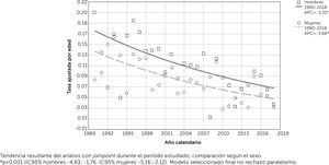Tasa de mortalidad estandarizada por edad y estimada con modelo de regresión joinpoint comparada por sexo, de tumores malignos de ojo y anexos en Chile durante 1990-2018 Tendencia resultante del análisis con joinpoint durante el período estudiado. *p<0,001 (IC95% -4,57; -2,27).