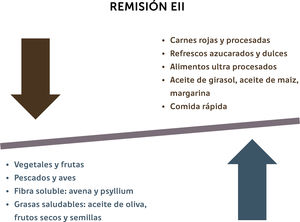 Recomendaciones nutricionales para la mantención de la remisión en pacientes con EII (Adaptada de Haskey N y cols)2.