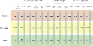 Huella digital clínica de apnea obstructiva del sueño Adaptado de Ref. 7. IAH: Índice de apnea-hipopnea. HTA: hipertensión arterial. HR: hipertensión resistente. Comorb*: comorbilidades: incluye comorbilidades cardiovasculares (angina de pecho, infarto agudo al miocardio o fibrilación auricular), cerebrovasculares (accidente isquémico transitorio, accidente cerebrovascular), respiratorias (enfermedad pulmonar obstructiva crónica, asma o insuficiencia respiratoria). IMC: índice de masa corporal. CT90: porcentaje del tiempo de registro con una saturación <90%. NP: no postural. P: predominio postural. PE: postural estricto. Au: Aumento presion arterial nocturna. NDip: Non-dipper. Dip: dipper. PCR: proteína C reactiva. FOSQ10: Functional Outcomes of Sleep Questionnaire. TMT-A: Trail Making Test A.