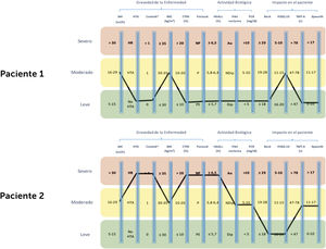 Huella digital de dos pacientes con apnea obstructiva del sueño Huella digital de dos pacientes con apnea obstructiva del sueño de carácter moderado según índice de apnea (IAH 15 a 30 ev/hr); el primero (paciente 1) sin hipertensión arterial, sin comorbilidades cardiovasculares, obeso, sin caída significativa de la saturación y apneas posturales, no refiere somnolencia significativa ni presentar trastorno de ánimo. El segundo (paciente 2) a pesar que también presenta una apnea de carácter moderado, tiene una hipertensión arterial refractaria con carga hipóxica y metabólica elevada y con mayor grado de somnolencia diurna excesiva. El paciente 1 se beneficiaría de tratamiento posicional y baja de peso, en cambio el segundo requerirá tratamiento con CPAP. IAH: Índice de apnea-hipopnea. HTA: hipertensión arterial. HR: hipertensión resistente. Comorb*: comorbilidades: incluye comorbilidades cardiovasculares, cerebrovasculares, respiratorias. IMC: índice de masa corporal. CT90: porcentaje del tiempo de registro con una saturación <90%. NP: no postural. P: predominio postural. PE: postural estricto. Au: Aumento presion arterial nocturna. NDip: Non-dipper. Dip: dipper. PCR: proteína C reactiva. FOSQ10: Functional Outcomes of Sleep Questionnaire. TMT-A: Trail Making Test A.