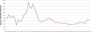 Tendencia histórica de notificación de casos sífilis 1963-2019* *Datos provisorios, en proceso de validación. Fuente: base de datos ENO. Dpto. de Epidemiología, DIPLAS. Ministerio de Salud.