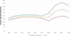 Tendencia notificación de casos sífilis por sexo 2010-2019* *Datos provisorios, en proceso de validación. Fuente: base de datos ENO. Dpto. de Epidemiología, DIPLAS. Ministerio de Salud.